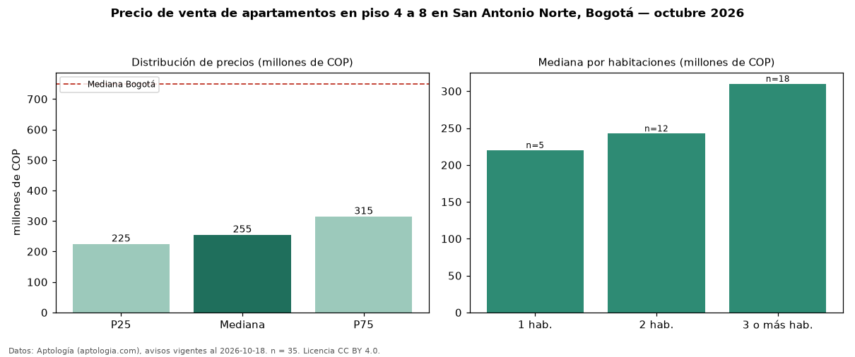 Precio de venta de apartamentos en piso 4 a 8 en San Antonio Norte, Bogotá — octubre 2026