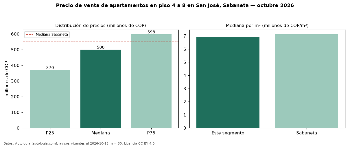 Precio de venta de apartamentos en piso 4 a 8 en San José, Sabaneta — octubre 2026