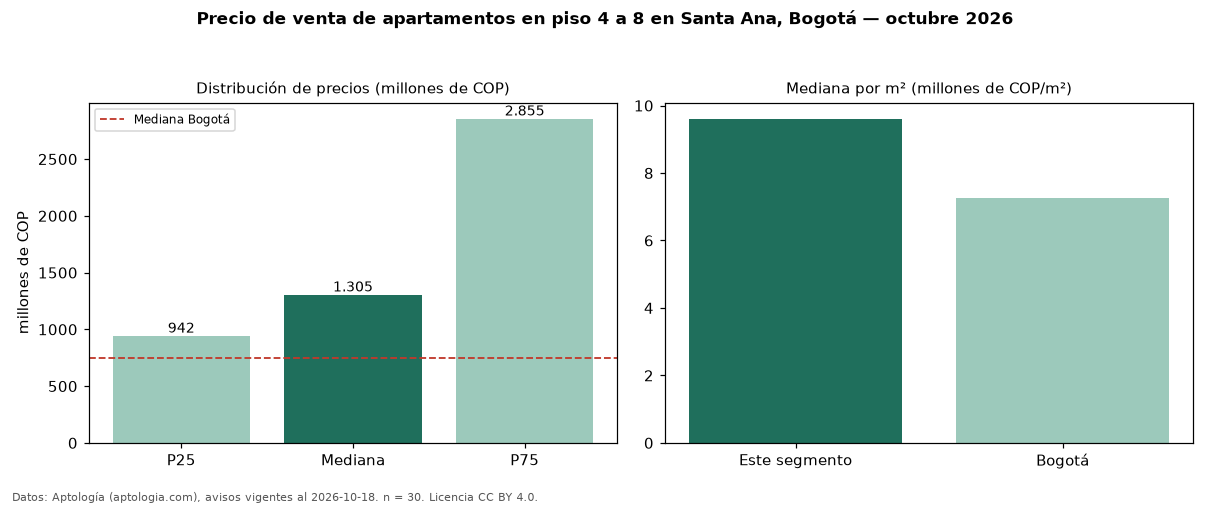 Precio de venta de apartamentos en piso 4 a 8 en Santa Ana, Bogotá — octubre 2026