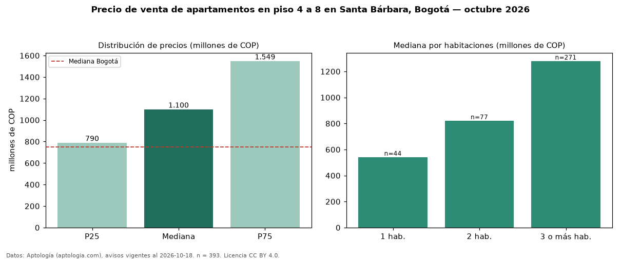 Precio de venta de apartamentos en piso 4 a 8 en Santa Bárbara, Bogotá — octubre 2026