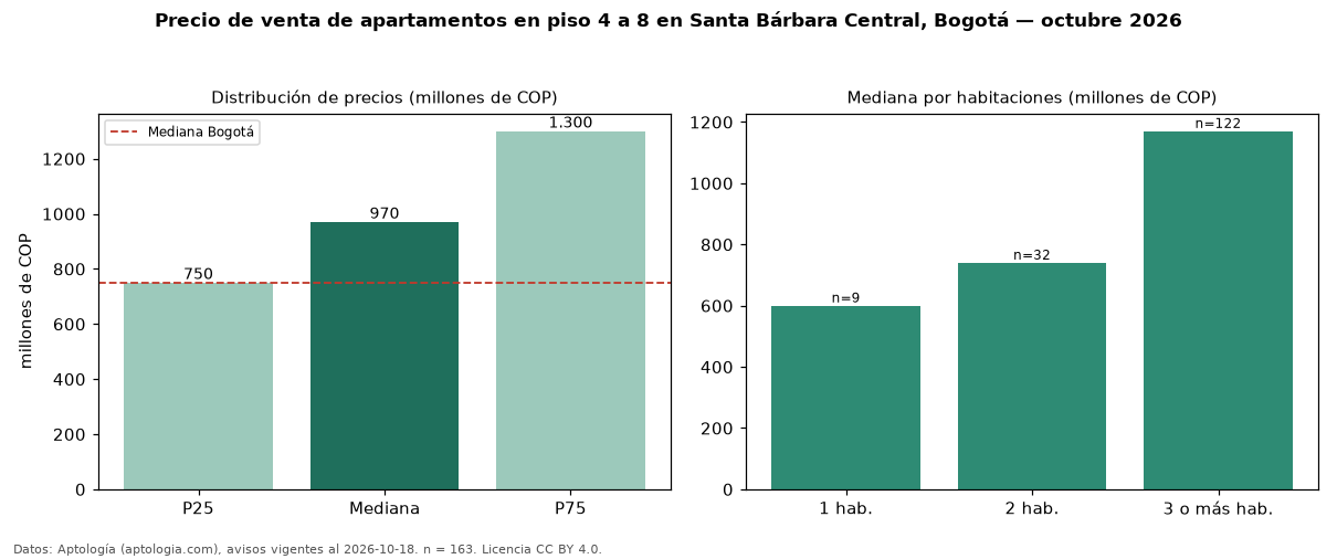 Precio de venta de apartamentos en piso 4 a 8 en Santa Bárbara Central, Bogotá — octubre 2026
