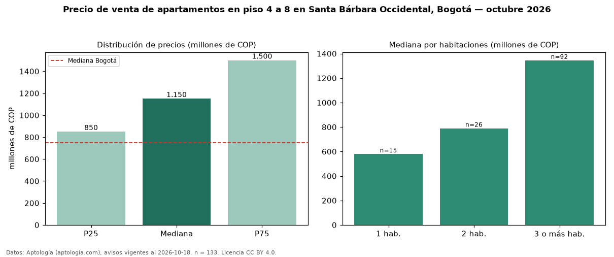 Precio de venta de apartamentos en piso 4 a 8 en Santa Bárbara Occidental, Bogotá — octubre 2026