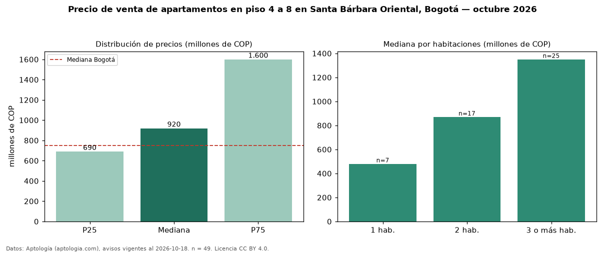 Precio de venta de apartamentos en piso 4 a 8 en Santa Bárbara Oriental, Bogotá — octubre 2026
