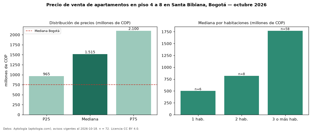 Precio de venta de apartamentos en piso 4 a 8 en Santa Bibiana, Bogotá — octubre 2026