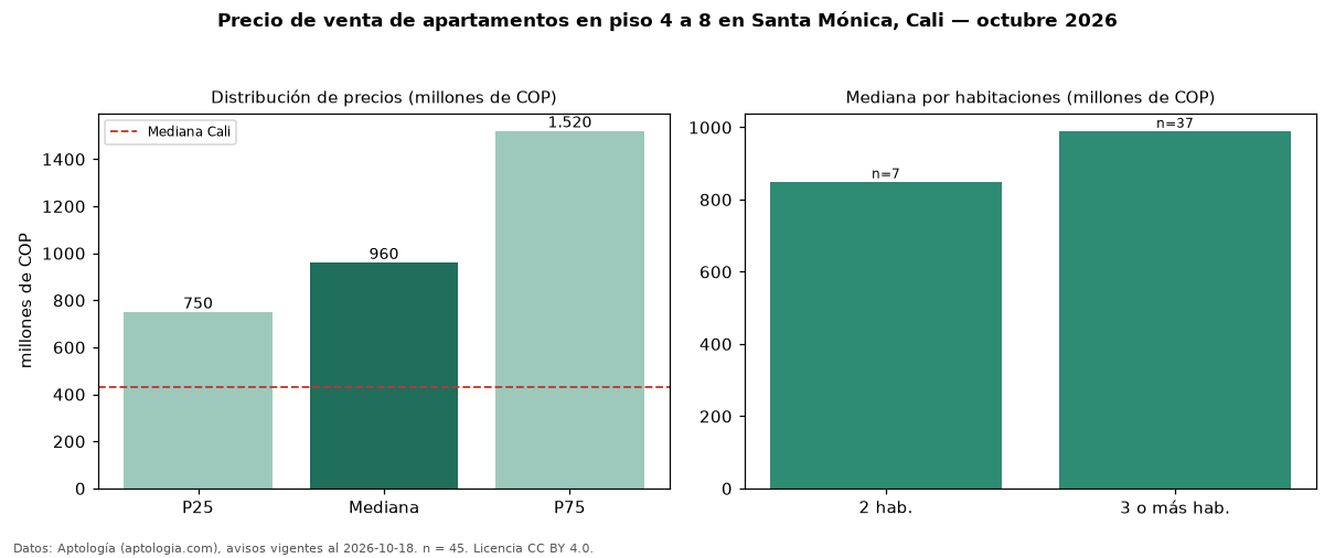 Precio de venta de apartamentos en piso 4 a 8 en Santa Mónica, Cali — octubre 2026