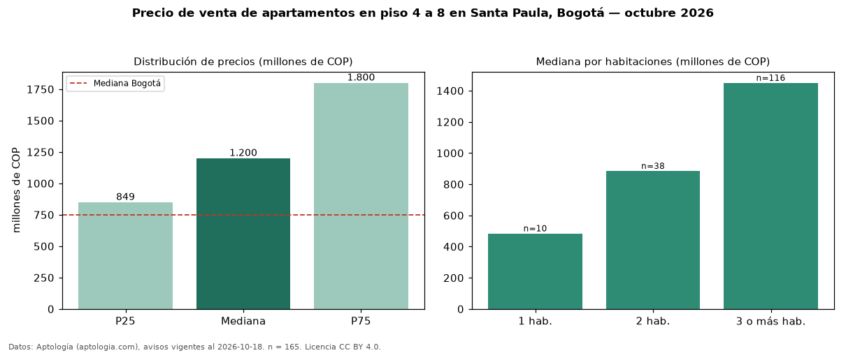 Precio de venta de apartamentos en piso 4 a 8 en Santa Paula, Bogotá — octubre 2026