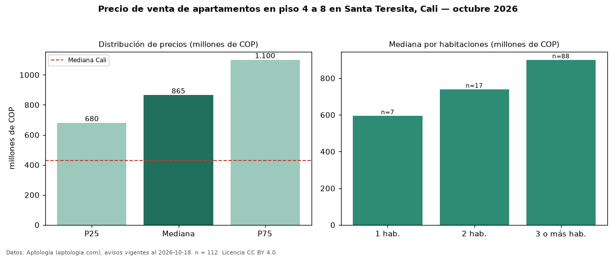 Precio de venta de apartamentos en piso 4 a 8 en Santa Teresita, Cali — octubre 2026
