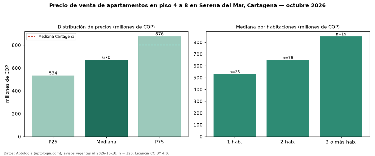 Precio de venta de apartamentos en piso 4 a 8 en Serena del Mar, Cartagena — octubre 2026