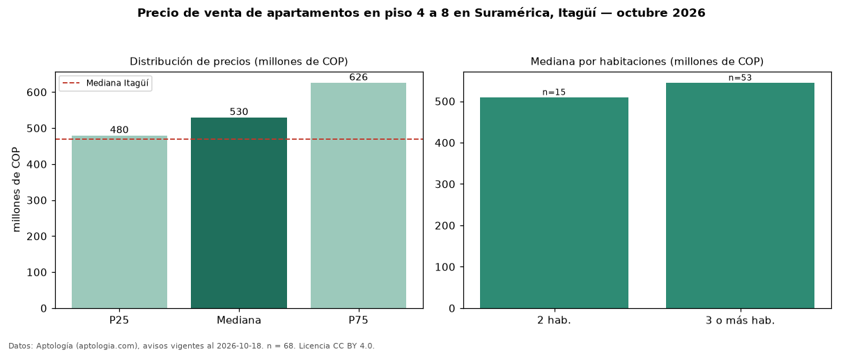 Precio de venta de apartamentos en piso 4 a 8 en Suramérica, Itagüí — octubre 2026
