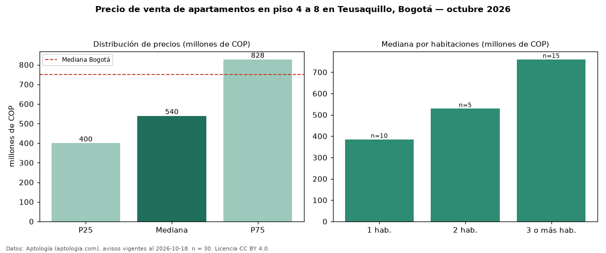 Precio de venta de apartamentos en piso 4 a 8 en Teusaquillo, Bogotá — octubre 2026