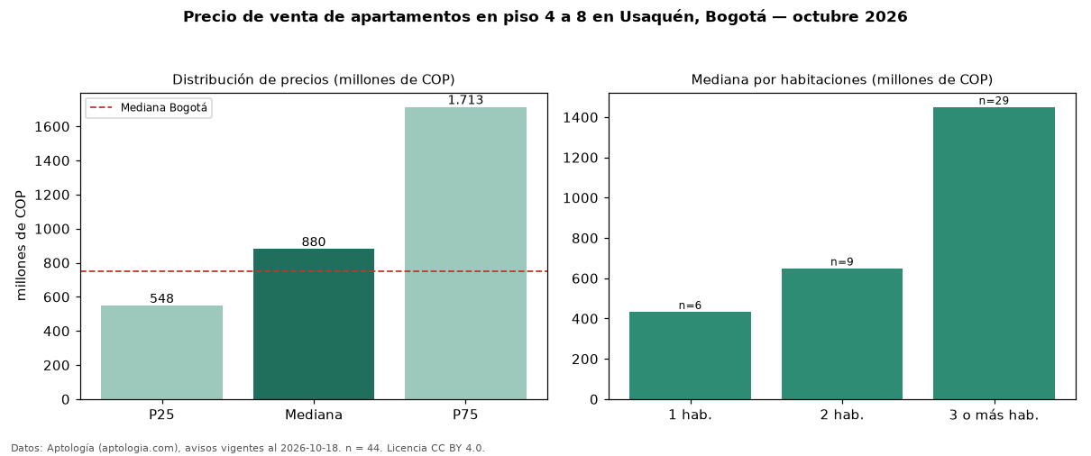Precio de venta de apartamentos en piso 4 a 8 en Usaquén, Bogotá — octubre 2026