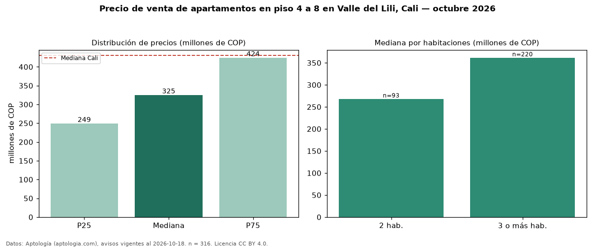Precio de venta de apartamentos en piso 4 a 8 en Valle del Lili, Cali — octubre 2026