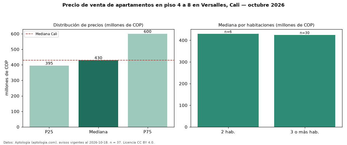 Precio de venta de apartamentos en piso 4 a 8 en Versalles, Cali — octubre 2026