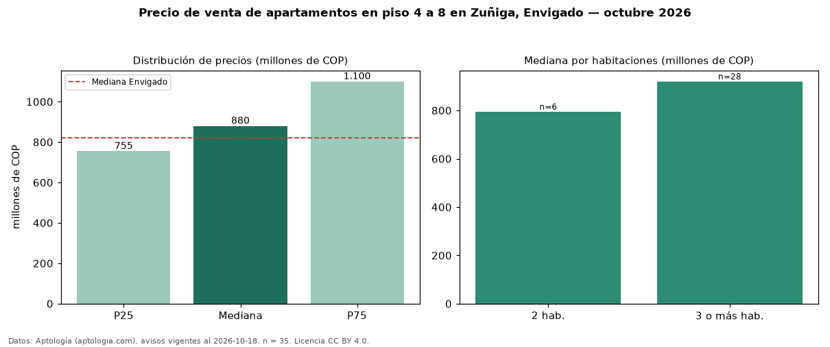 Precio de venta de apartamentos en piso 4 a 8 en Zuñiga, Envigado — octubre 2026