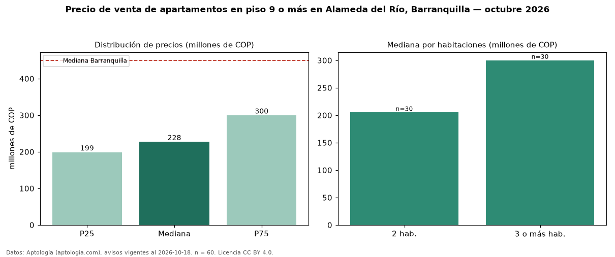 Precio de venta de apartamentos en piso 9 o más en Alameda del Río, Barranquilla — octubre 2026