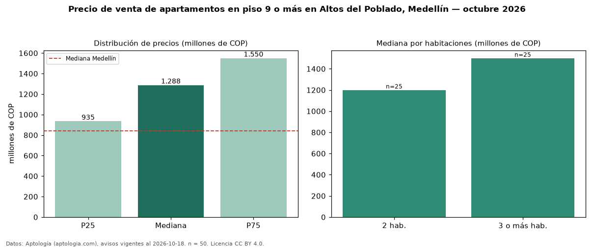 Precio de venta de apartamentos en piso 9 o más en Altos del Poblado, Medellín — octubre 2026