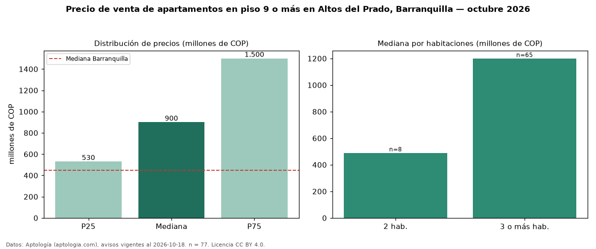Precio de venta de apartamentos en piso 9 o más en Altos del Prado, Barranquilla — octubre 2026