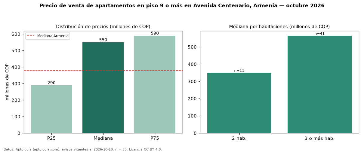 Precio de venta de apartamentos en piso 9 o más en Avenida Centenario, Armenia — octubre 2026