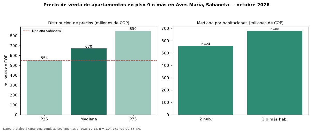 Precio de venta de apartamentos en piso 9 o más en Aves María, Sabaneta — octubre 2026