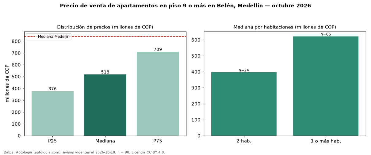 Precio de venta de apartamentos en piso 9 o más en Belén, Medellín — octubre 2026