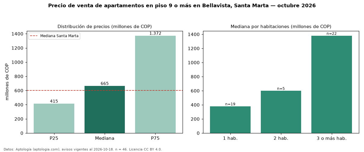 Precio de venta de apartamentos en piso 9 o más en Bellavista, Santa Marta — octubre 2026