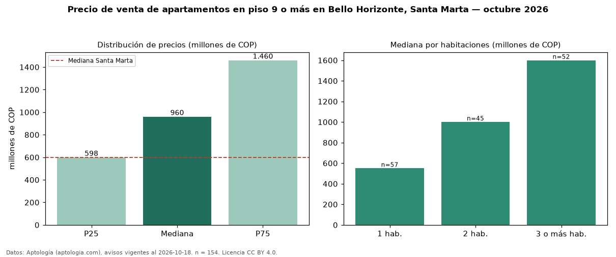 Precio de venta de apartamentos en piso 9 o más en Bello Horizonte, Santa Marta — octubre 2026