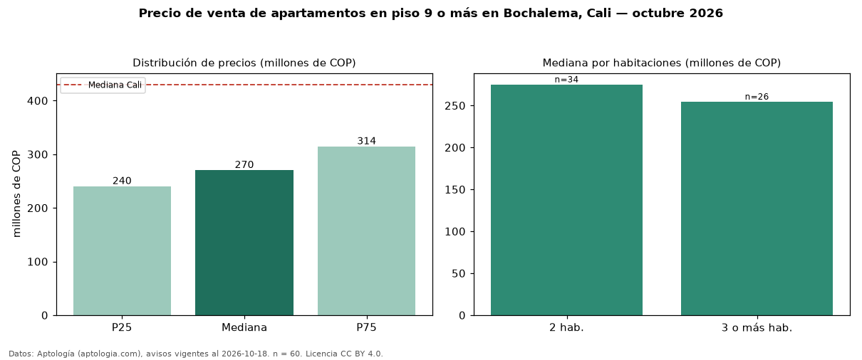 Precio de venta de apartamentos en piso 9 o más en Bochalema, Cali — octubre 2026