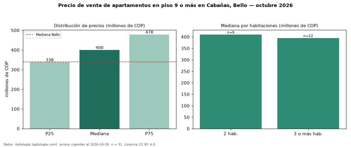 Precio de venta de apartamentos en piso 9 o más en Cabañas, Bello — octubre 2026