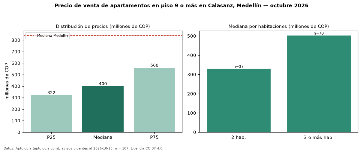 Precio de venta de apartamentos en piso 9 o más en Calasanz, Medellín — octubre 2026