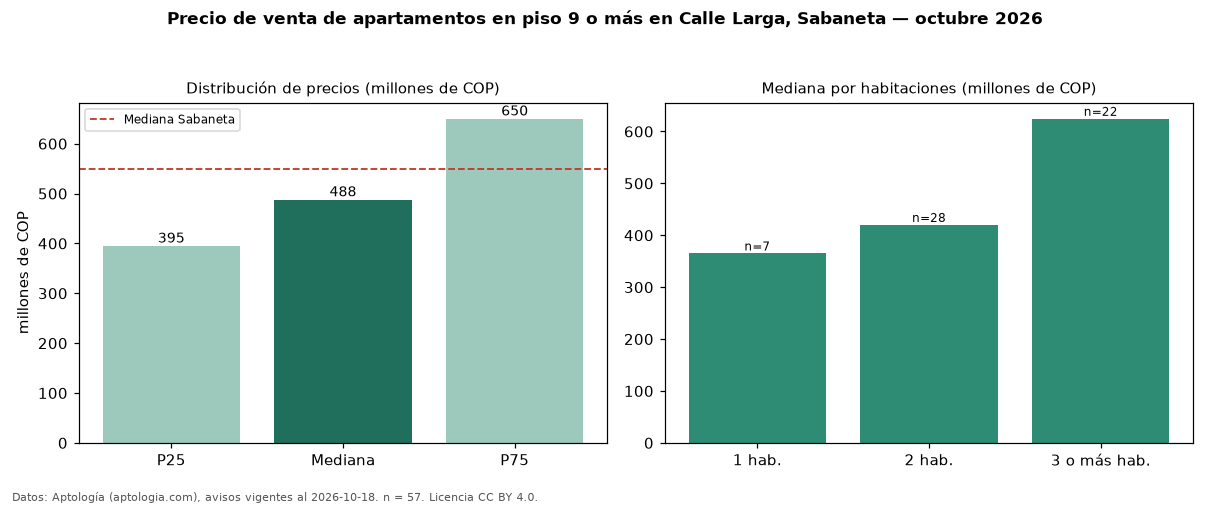 Precio de venta de apartamentos en piso 9 o más en Calle Larga, Sabaneta — octubre 2026