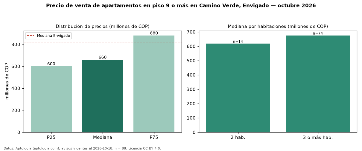 Precio de venta de apartamentos en piso 9 o más en Camino Verde, Envigado — octubre 2026
