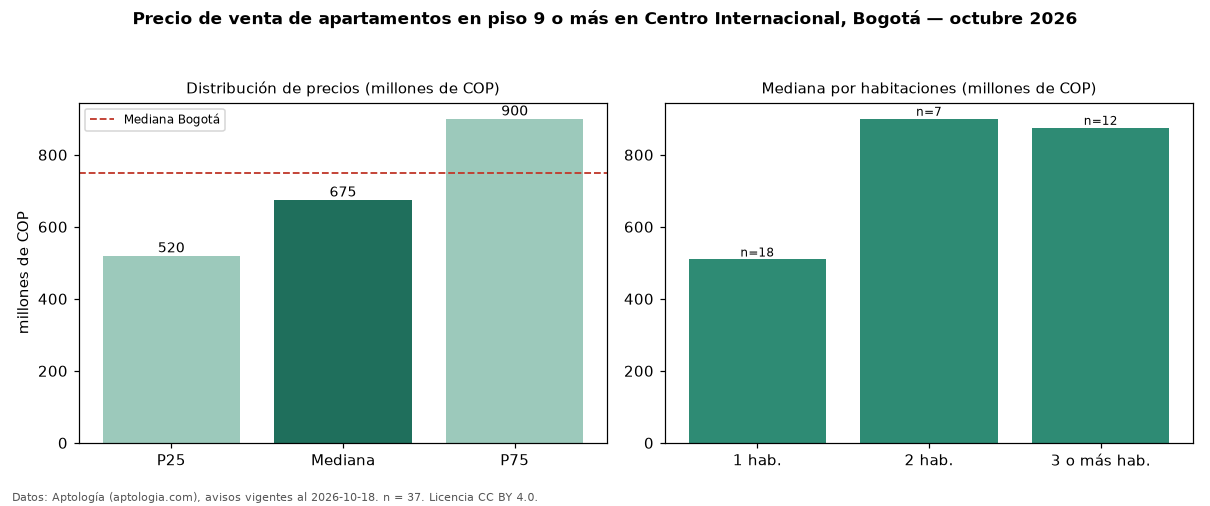 Precio de venta de apartamentos en piso 9 o más en Centro Internacional, Bogotá — octubre 2026