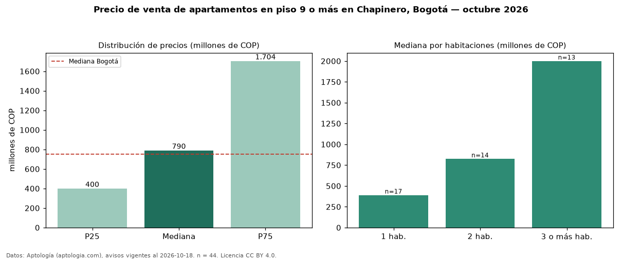 Precio de venta de apartamentos en piso 9 o más en Chapinero, Bogotá — octubre 2026