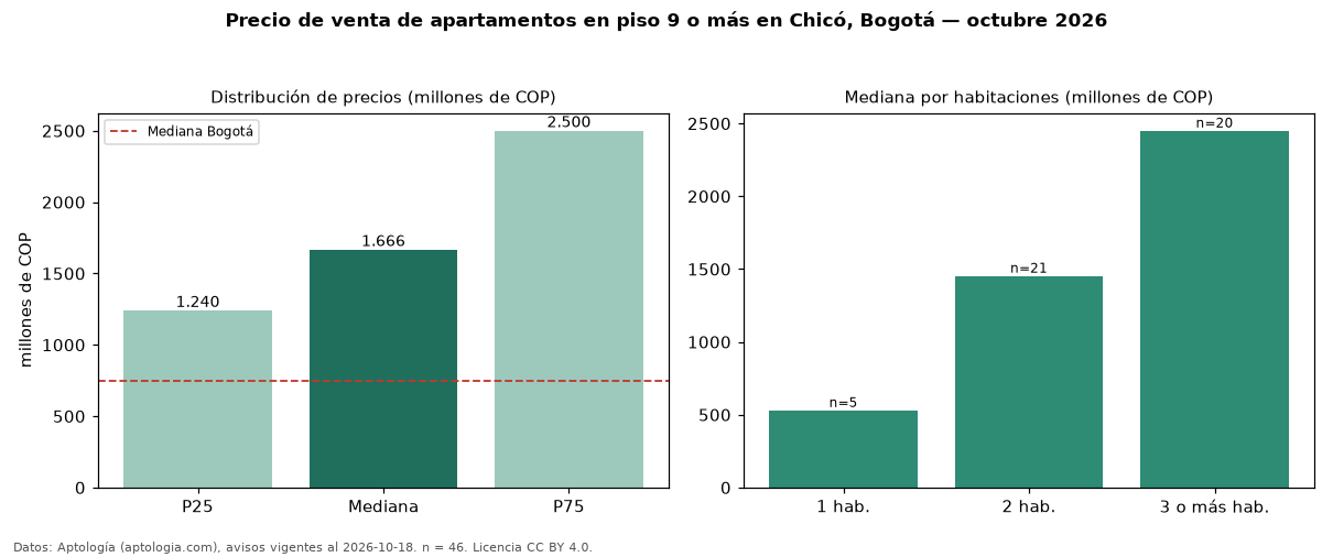 Precio de venta de apartamentos en piso 9 o más en Chicó, Bogotá — octubre 2026