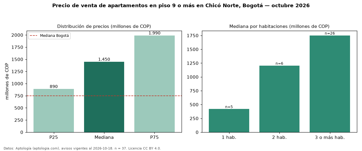 Precio de venta de apartamentos en piso 9 o más en Chicó Norte, Bogotá — octubre 2026