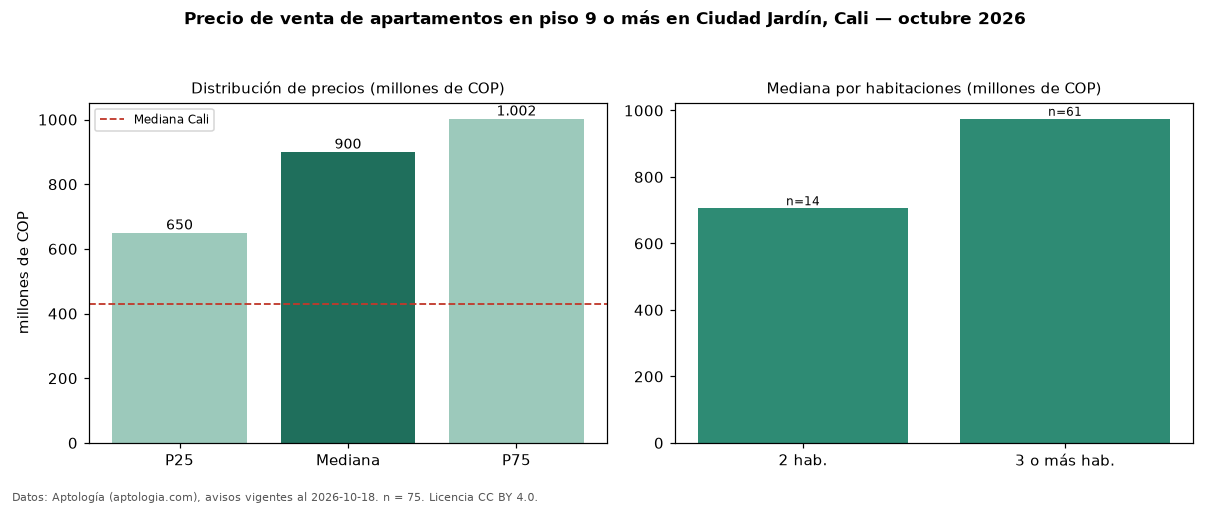 Precio de venta de apartamentos en piso 9 o más en Ciudad Jardín, Cali — octubre 2026
