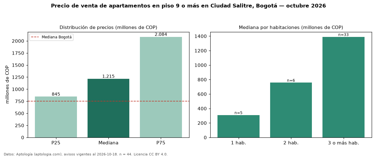 Precio de venta de apartamentos en piso 9 o más en Ciudad Salitre, Bogotá — octubre 2026