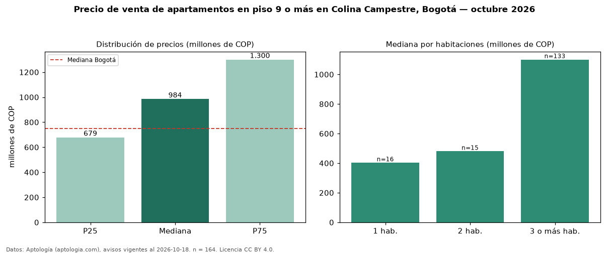 Precio de venta de apartamentos en piso 9 o más en Colina Campestre, Bogotá — octubre 2026