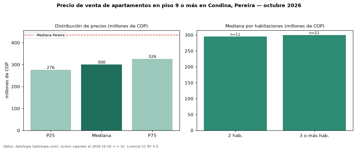 Precio de venta de apartamentos en piso 9 o más en Condina, Pereira — octubre 2026