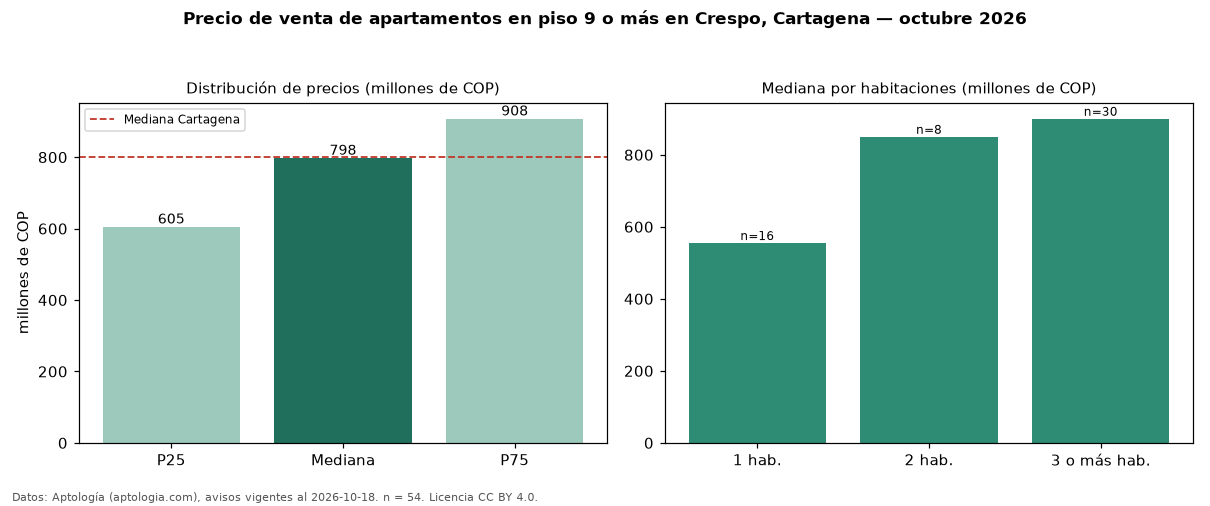 Precio de venta de apartamentos en piso 9 o más en Crespo, Cartagena — octubre 2026