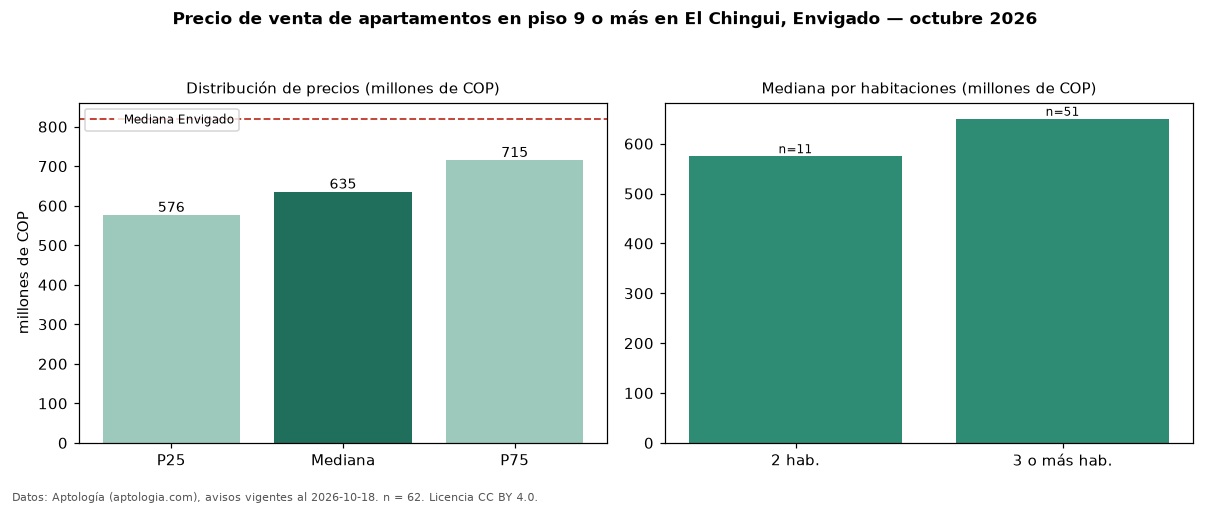 Precio de venta de apartamentos en piso 9 o más en El Chingui, Envigado — octubre 2026