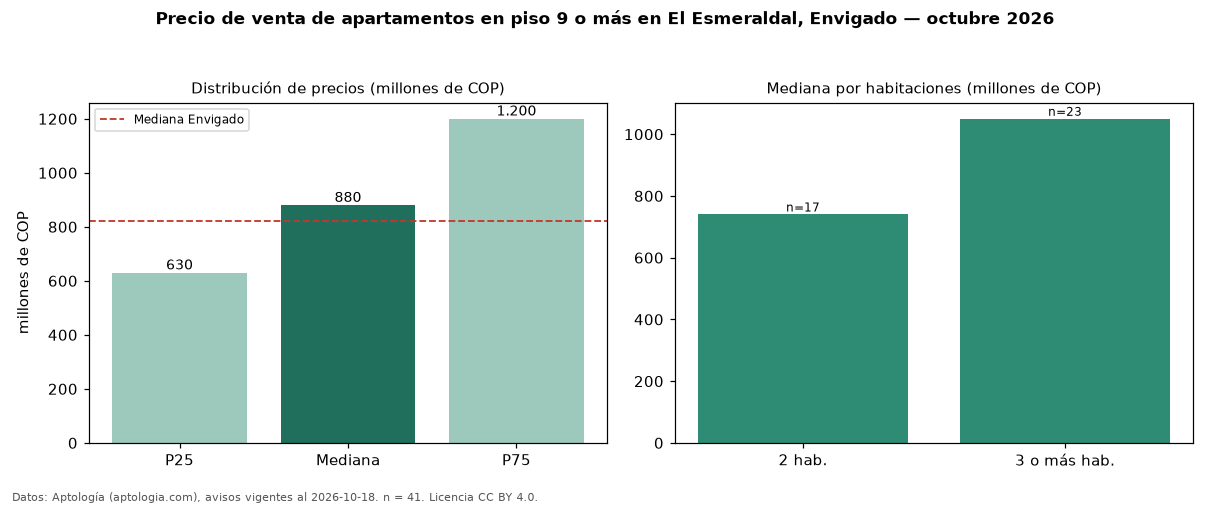 Precio de venta de apartamentos en piso 9 o más en El Esmeraldal, Envigado — octubre 2026