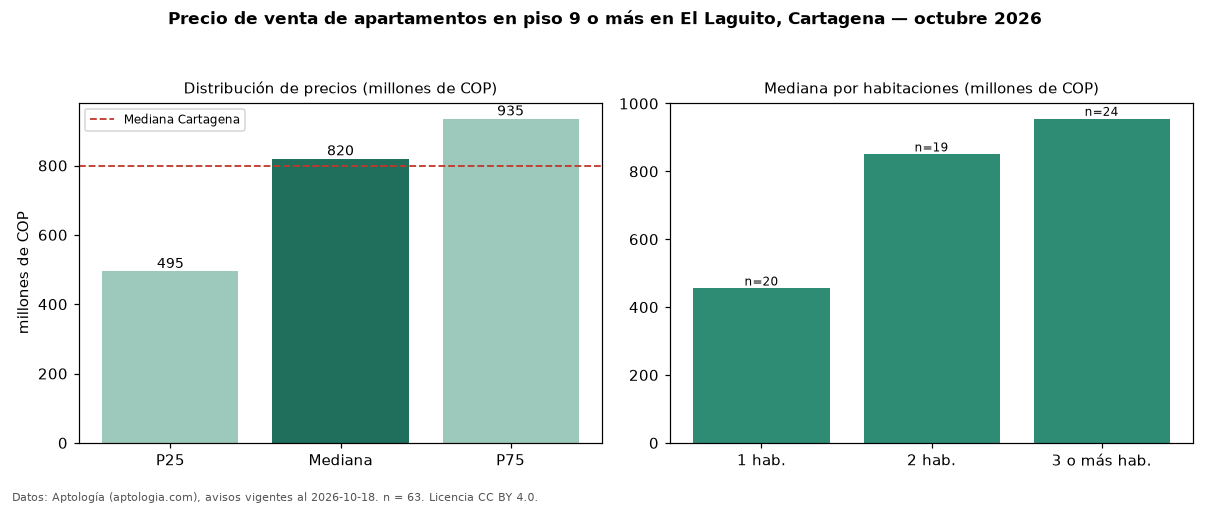 Precio de venta de apartamentos en piso 9 o más en El Laguito, Cartagena — octubre 2026