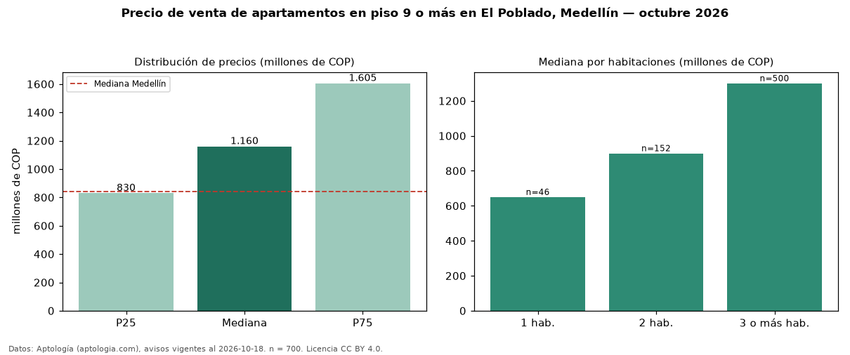 Precio de venta de apartamentos en piso 9 o más en El Poblado, Medellín — octubre 2026