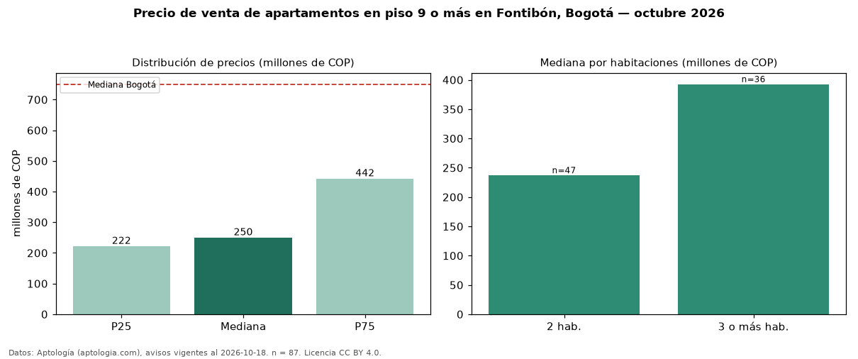 Precio de venta de apartamentos en piso 9 o más en Fontibón, Bogotá — octubre 2026