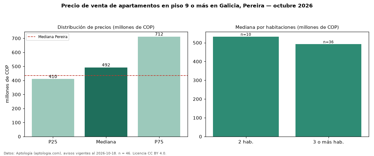 Precio de venta de apartamentos en piso 9 o más en Galicia, Pereira — octubre 2026