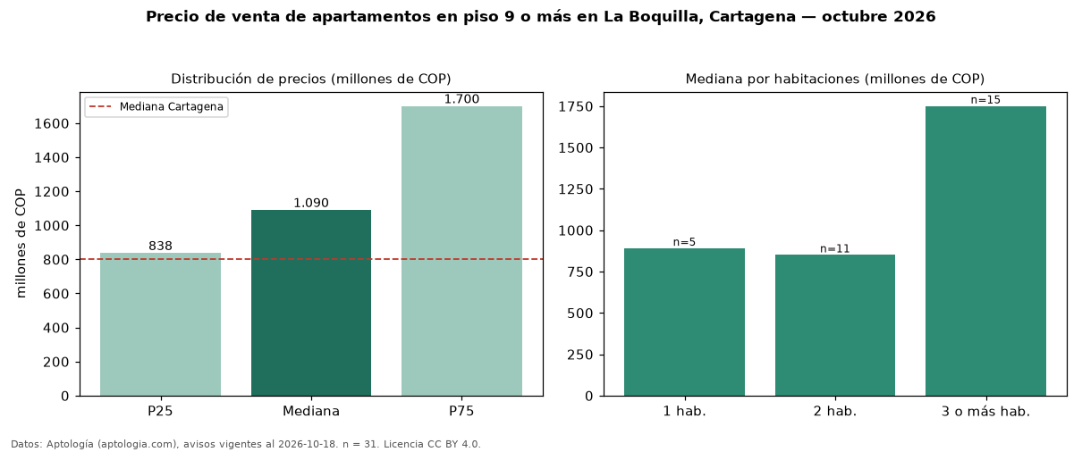 Precio de venta de apartamentos en piso 9 o más en La Boquilla, Cartagena — octubre 2026