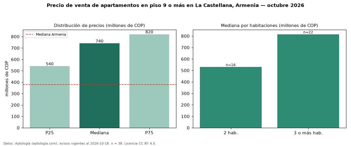 Precio de venta de apartamentos en piso 9 o más en La Castellana, Armenia — octubre 2026