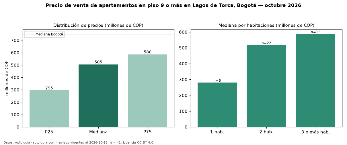 Precio de venta de apartamentos en piso 9 o más en Lagos de Torca, Bogotá — octubre 2026