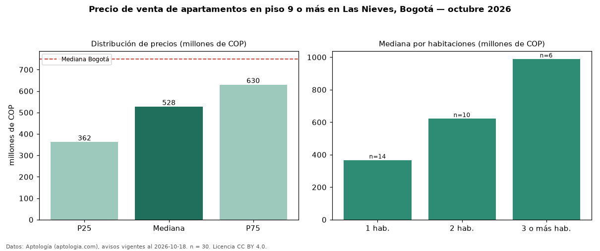 Precio de venta de apartamentos en piso 9 o más en Las Nieves, Bogotá — octubre 2026